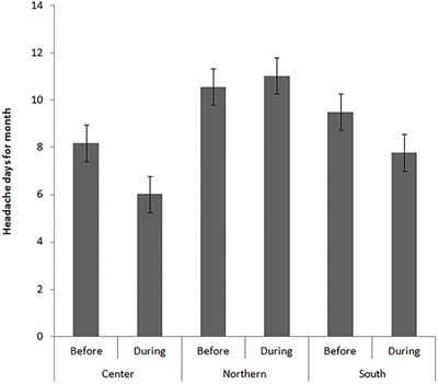 Investigating the Effects of COVID-19 Quarantine in Migraine: An Observational Cross-Sectional Study From the Italian National Headache Registry (RICe)